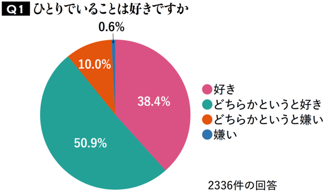 【図表1】ひとりでいることが好きですか