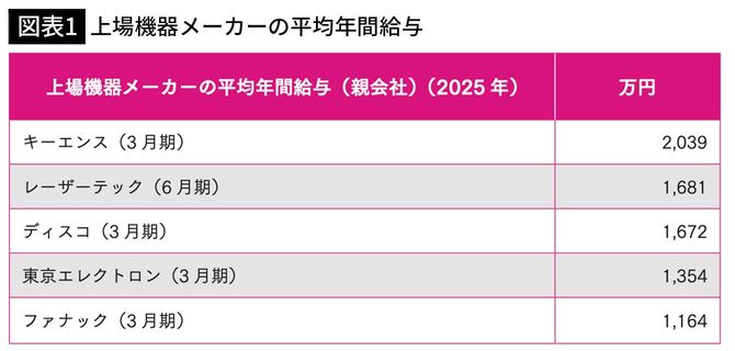 【図表1】上場機器メーカーの平均年間給与