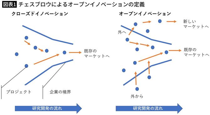 【図表1】チェスブロウによるオープンイノベーションの定義
