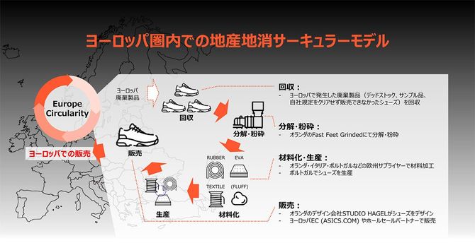 「サーキュラーエコノミー」を象徴するNEOCURVE™の製造過程。ヨーロッパのサプライチェーンと提携することで、地産地消のサーキュラーモデルを構築した。