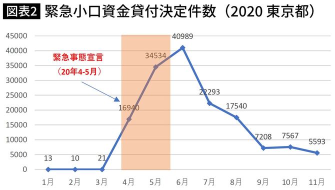 緊急小口資金貸付決定件数（2020年）