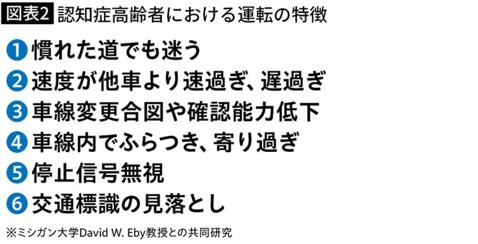 【図表】認知症高齢者における運転の特徴