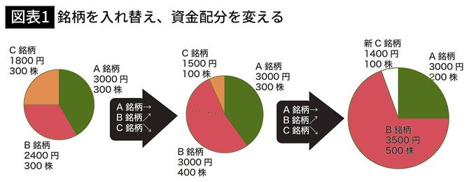 【図表1】銘柄を入れ替え、資金配分を変える