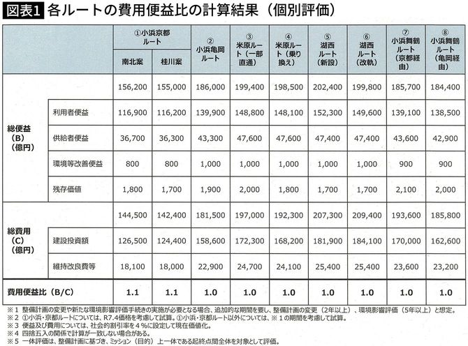 【図表】各ルートの費用便益比の計算結果（個別評価）