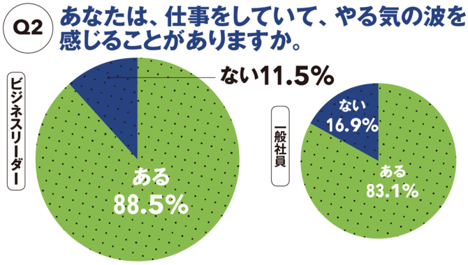 【図表】あなたは、仕事をしていて、やる気の波を感じることがありますか。