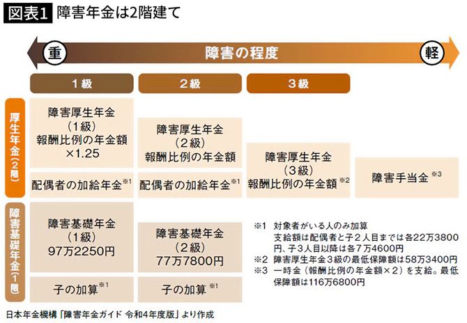 【図表】障害年金は2階建て
