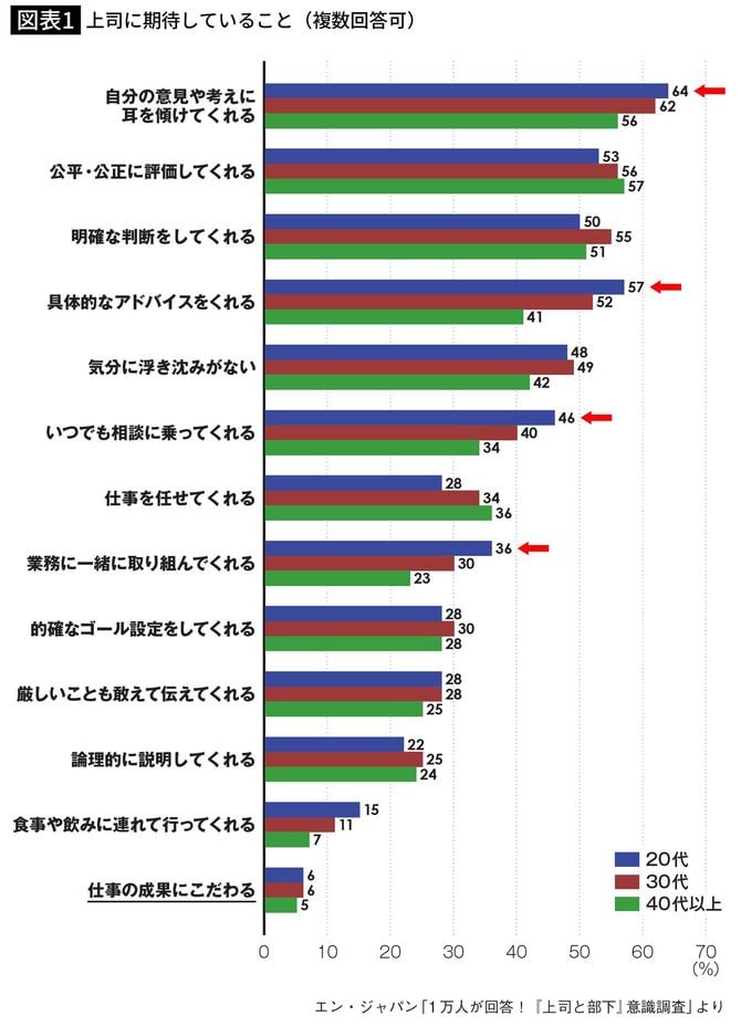 上司に期待していること