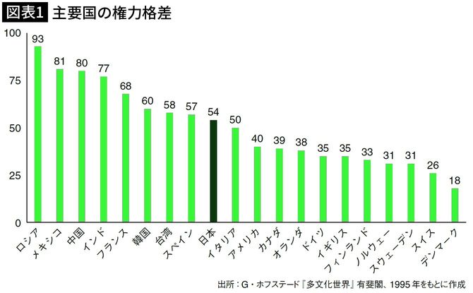 【図表1】主要国の権力格差