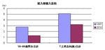 輸入車購入意向©電通ヤング&ルビカム Brand Asset Valuator