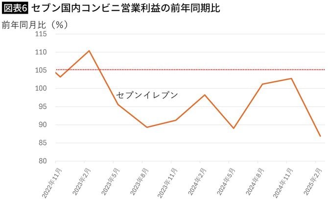 【図表6】セブン国内コンビニ営業利益の前年同期比
