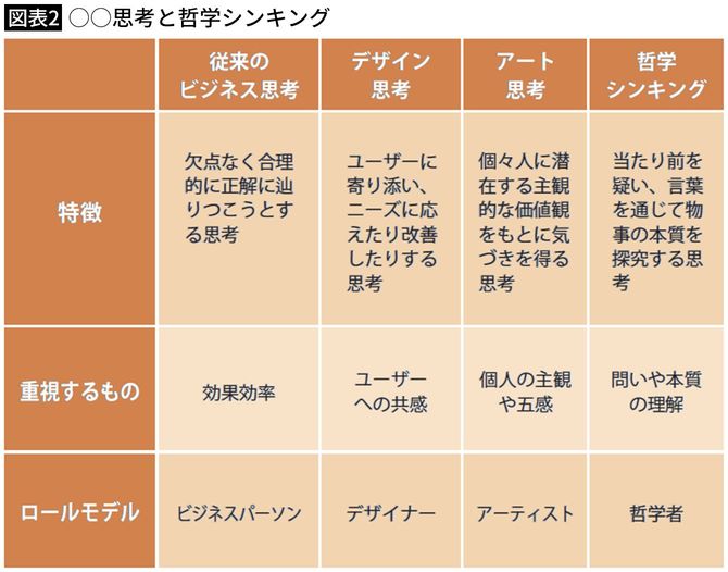 【図表2】○○思考と哲学シンキング