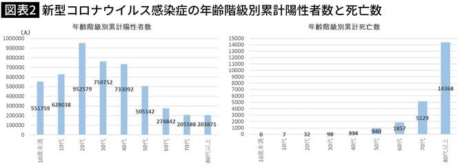 新型コロナウイルス感染症の年齢階級別累計陽性者数と死亡数