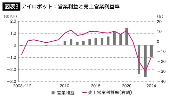 【図表3】アイロボット：営業利益と売上営業利益率