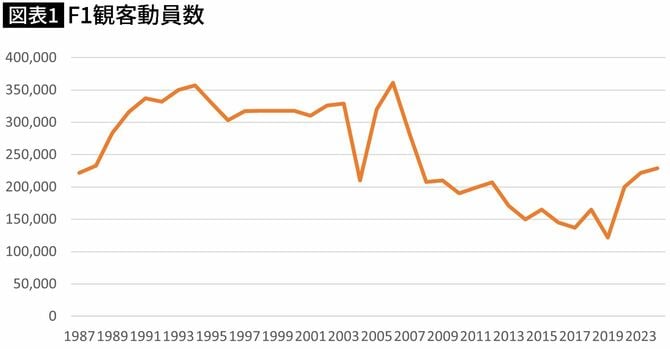 【図表】F1観客動員数