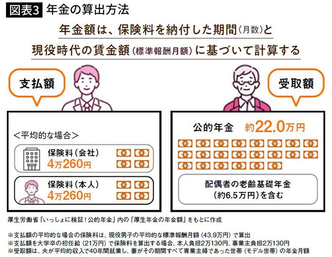 【図表】年金の算出方法