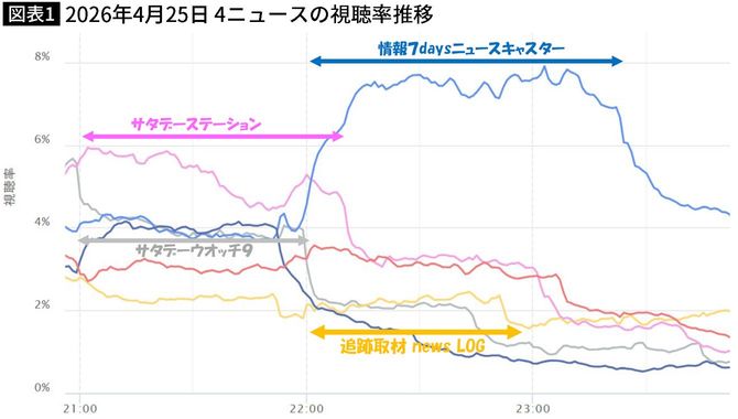 【図表】2026年4月25日 4ニュースの視聴率推移
