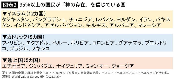 95％以上の国民が「神の存在」を信じている国
