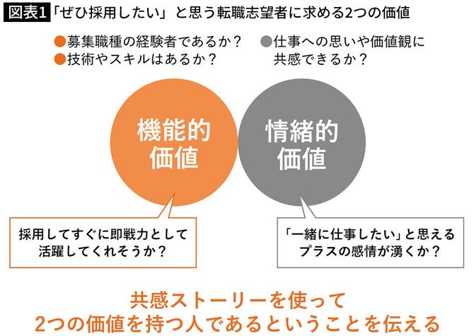 【図表1】「ぜひ採用したい」と思う転職志望者に求める2つの価値