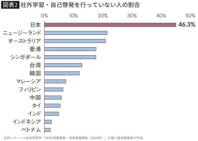 【図表】社外学習・自己啓発を行っていない人の割合