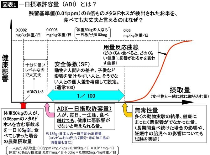 【図表】一日摂取許容量(ADI)とは?