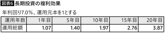 【図表6】長期投資の複利効果