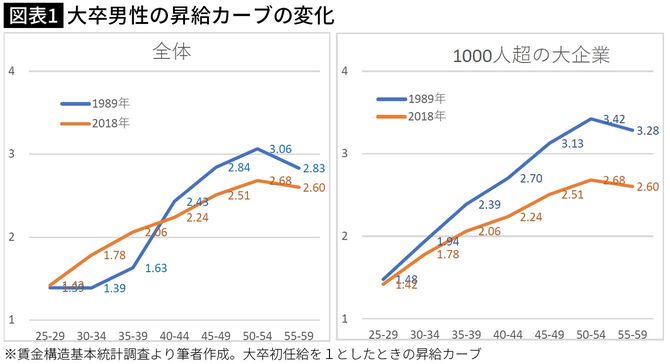 【図表】大卒男性の昇給カーブの変化