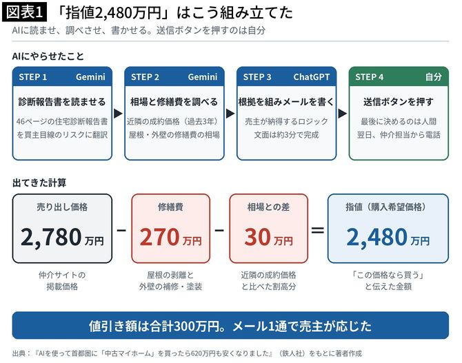 【図表1】「指値2480万円」はこう組み立てた