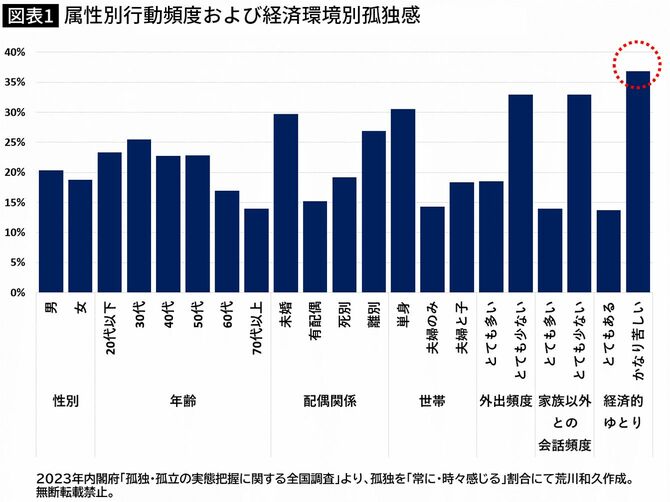 【図表】属性別行動頻度および経済環境別孤独感