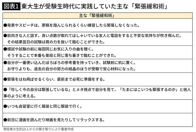 【図表1】東大生が受験生時代に実践していた主な「緊張緩和術」