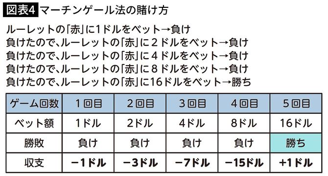 【図表4】マーチンゲール法の賭け方