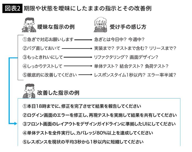 【図表2】期限や状態を曖昧にしたままの指示とその改善例