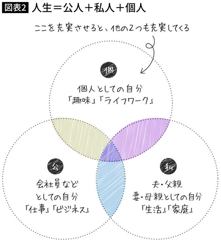 出典＝『<a href="https://www.amazon.co.jp/exec/obidos/ASIN/4833424177/presidentjp-22" target="_blank">50歳からの人生戦略は「図」で考える</a>』（プレジデント社）