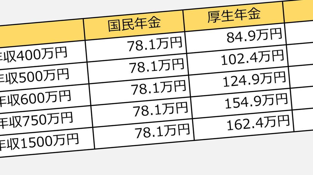 ｢年収750万円vs1500万円｣稼ぎ2倍でも年金額は6000円差という残念な事実 年金を自力で増やす4つの方法
