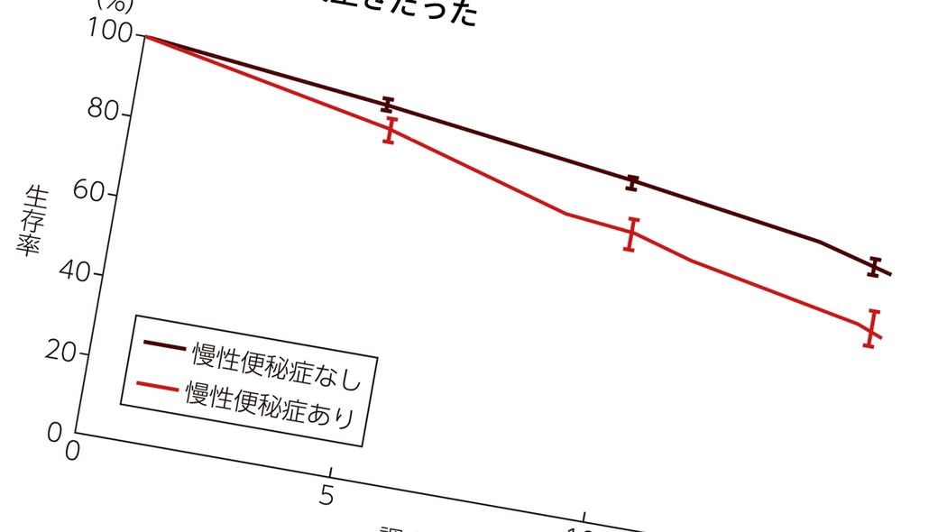 便秘のある人はない人に比べ15年後生存率が20%も低い…医師｢高齢者の7割が悩む"便秘"の本当の怖さ｣ 腸は便と一緒に体の毒素の多くを排泄