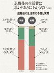 図5：退職後の生活費は思いどおりに下がらない