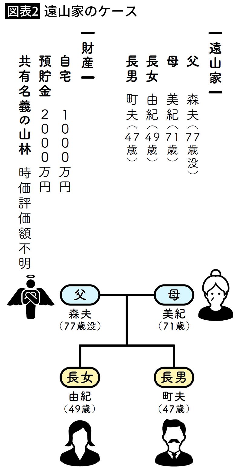 【図表2】遠山家のケース