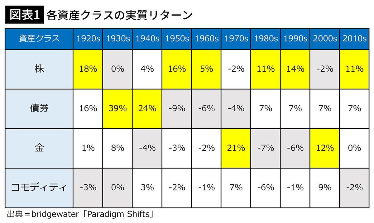 持ち続けるだけで安定的に資産が増える…お金のプロが独自に編み出した年齢別｢最強の投資ポートフォリオ｣｜Infoseekニュース
