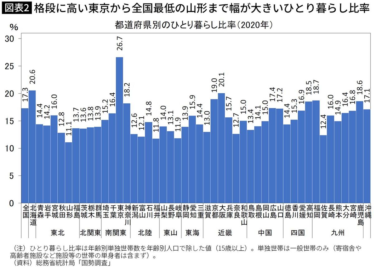 【図表】格段に高い東京から全国最低の山形まで幅が大きいひとり暮らし比率