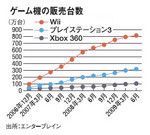 ゲーム機の販売台数