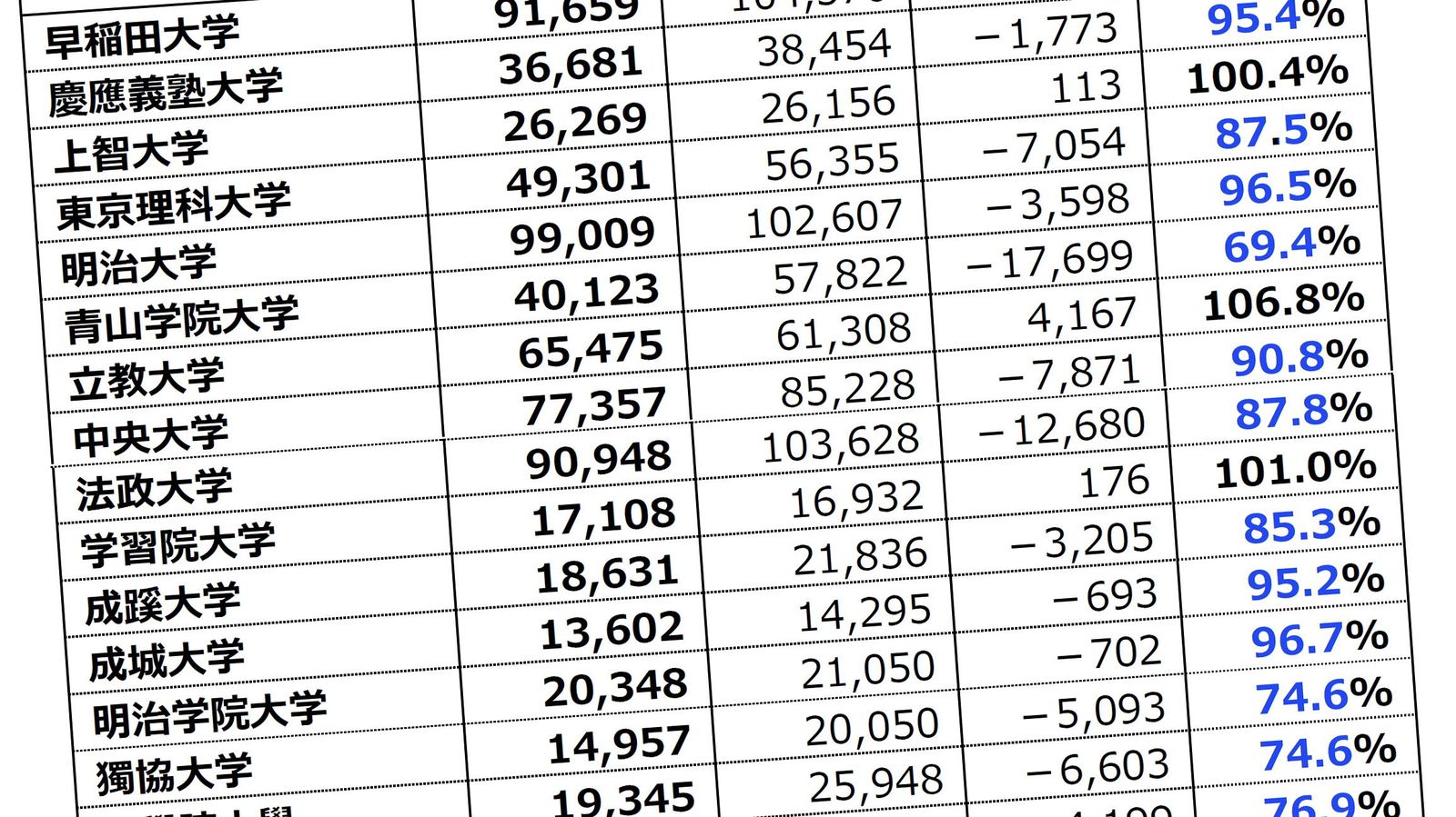 2022年度中学入試は｢有名私立大付属校離れ｣で急に狙い目になるワケ MARCHの大学受験者数激減が影