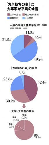 「カネ持ちの妻」は大卒率が平均の倍