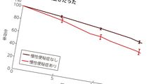 便秘のある人はない人に比べ15年後生存率が20%も低い…医師｢高齢者の7割が悩む"便秘"の本当の怖さ｣