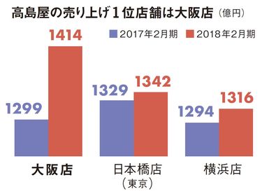 大阪のライバルは東京ちゃう、パリや」 なぜ外国人観光客ウケが抜群なのか (2ページ目) | PRESIDENT Online（プレジデントオンライン）