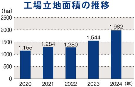 工場立地面積の推移