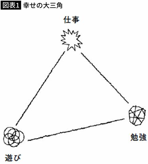 【図表1】幸せの大三角