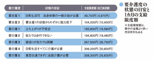 要介護の状態の目安と1ヶ月の支給限度額