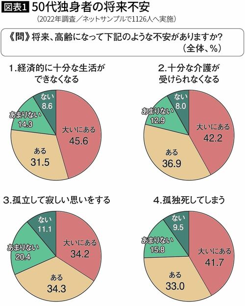 【図表1】50代独身者の将来不安（2022年調査／ネットサンプルで1126人へ実施）