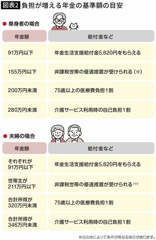 【図表】負担が増える年金の基準額の目安