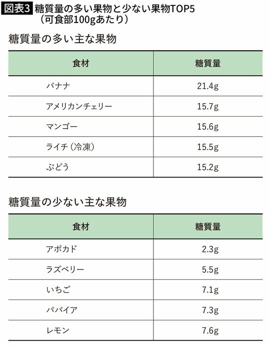 糖質量の多い果物と少ない果物TOP5(可食部100gあたり)