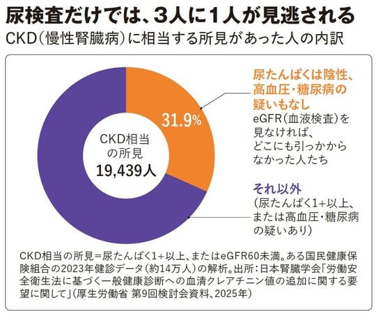 【図表】尿検査だけでは、3人に1人が見逃される